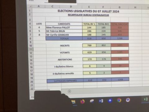 Résultats des élections législatives à LABLACHERE - 2ème tour
