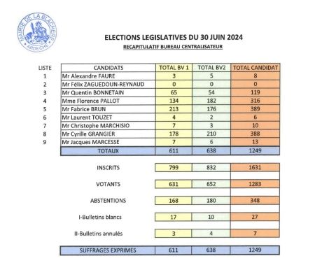 Elections législatives - résultats du 1er tour à Lablachère